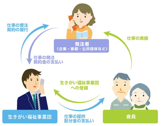 事業団の仕組み